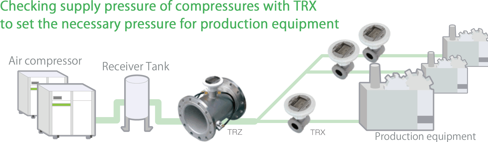 Checking the pressure of compressor air with TRX and TRZ