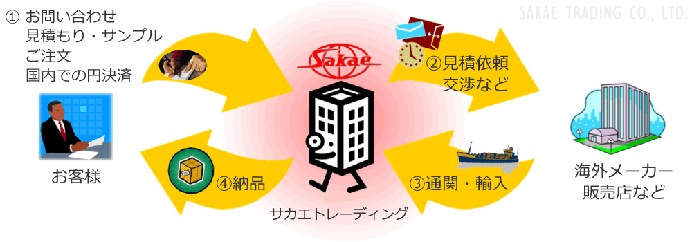 1. ヒアリング、見積り・サンプル、御注文、国内日本円決済　2.引き合い、交渉　3.輸入　4.納品