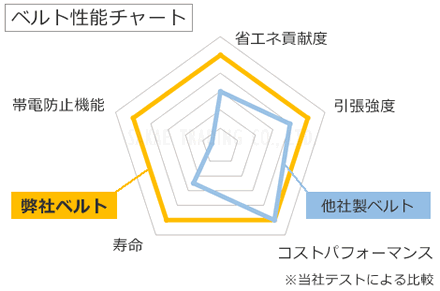 当HP-450M/MS用シームレスベルトと他社製ベルトのベルト性能チャート