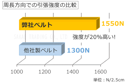 当HP-450M/MS用シームレスベルトと他社製ベルトとの、周長方向での引張強度の比較